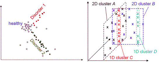 Subspace clustering example